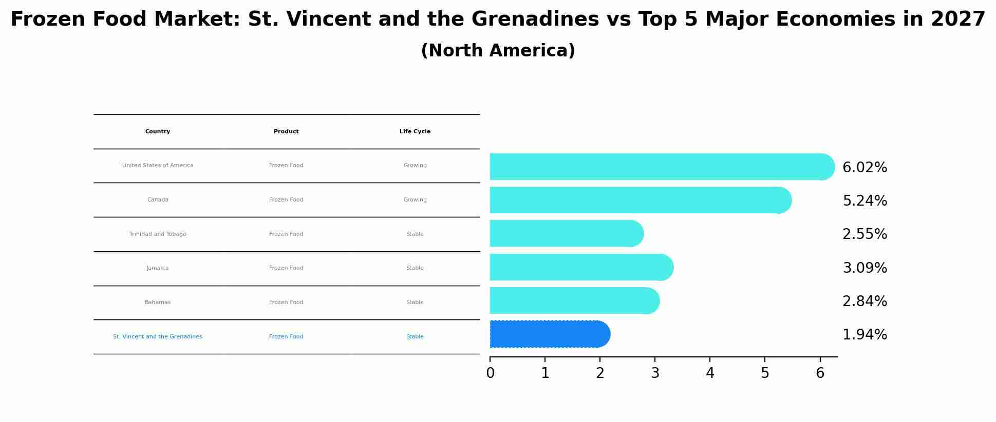 Frozen Food Market: St. Vincent and the Grenadines vs Top 5 Major Economies in 2027 (North America)